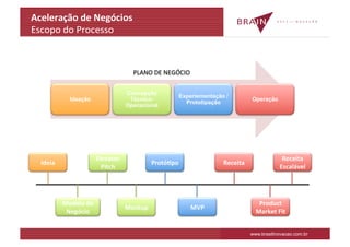 Aceleração	
  de	
  Negócios	
  
Escopo	
  do	
  Processo	
  



                                                    PLANO	
  DE	
  NEGÓCIO	
  

                                                 Concepção
                                                                         Experiementação /
                  Ideação                         Técnico-                                                Operação
                                                                           Prototipação
                                                 Operacional




                                  Elevator	
                                                                             Receita	
  
   Ideia	
                                                    ProtóDpo	
                Receita	
  	
  
                                    Pitch	
                                                                             Escalável	
  




               Modelo	
  de	
                                                                                Product	
  
                                                 Mockup	
                    MVP	
  
                Negócio	
                                                                                   Market	
  Fit	
  


                                                                                                          www.brasilinovacao.com.br
 