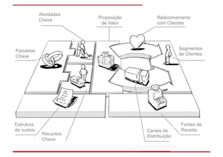 Atividades
                         Proposição       Relacionamento
            Chave
                          de Valor        com Clientes




Parceiros                                                Segmentos
Chave                                                    de Clientes




Estrutura                                                 Fontes de
de custos                             Canais de           Receita
             Recursos
                                      Distribuição
             Chave
                                            www.brasilinovacao.com.br
 