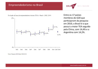 Empreendedorismo	
  no	
  Brasil	
  


                                       Entre	
  os	
  17	
  países	
  
                                       membros	
  do	
  G20	
  que	
  
                                       parKciparam	
  da	
  pesquisa	
  
                                       em	
  2010,	
  o	
  Brasil	
  é	
  o	
  que	
  
                                       possui	
  a	
  maior	
  TEA	
  seguido	
  
                                       pela	
  China,	
  com	
  14,4%	
  e	
  a	
  
                                       ArgenKna	
  com	
  14,2%.	
  	
  




                                                  www.brasilinovacao.com.br
 