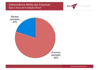 Sobrevivência	
  Média	
  das	
  Empresas	
  	
  
Após	
  5	
  Anos	
  de	
  Fundação/	
  Brasil	
  


  Mantem
 operação,
   20%




                                                 Encerrou
                                                 operação,
                                                   80%


                                                             www.brasilinovacao.com.br
 
