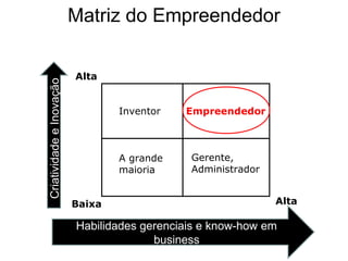CriatividadeeInovação
Habilidades gerenciais e know-how em
business
Alta
Inventor Empreendedor
A grande
maioria
Gerente,
Administrador
Baixa
Alta
Matriz do Empreendedor
 