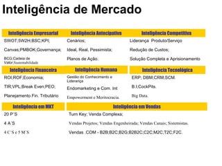 Inteligência de Mercado
Inteligência Empresarial
SWOT;5W2H;BSC;KPI;
Canvas;PMBOK;Governança;
BCG;Cadeia de
Valor;Sustentabilidade
Inteligência Antecipativa
Cenários;
Ideal, Real, Pessimista;
Planos de Ação.
Inteligência Competitiva
Liderança Produto/Serviço
Redução de Custos;
Solução Completa e Aprisionamento
Inteligência Financeira
ROI;ROF;Economia;
TIR;VPL;Break Even;PEO;
Planejamento Fin. Tributário
Inteligência Humana
Gestão do Conhecimento e
Liderança
Endomarketing e Com. Int
Empowerment e Meritocracia.
Inteligência Tecnológica
ERP; DBM;CRM;SCM.
B.I;CockPits.
Big Data.
Inteligência em MKT
20 P´S
4 A´S
4 C´S e 5 M´S
Inteligência em Vendas
Turn Key; Venda Complexa;
Vendas Projetos; Vendas Engenheirada; Vendas Canais; Sistemistas.
Vendas .COM - B2B;B2C;B2G;B2B2C;C2C;M2C;T2C;F2C.
 