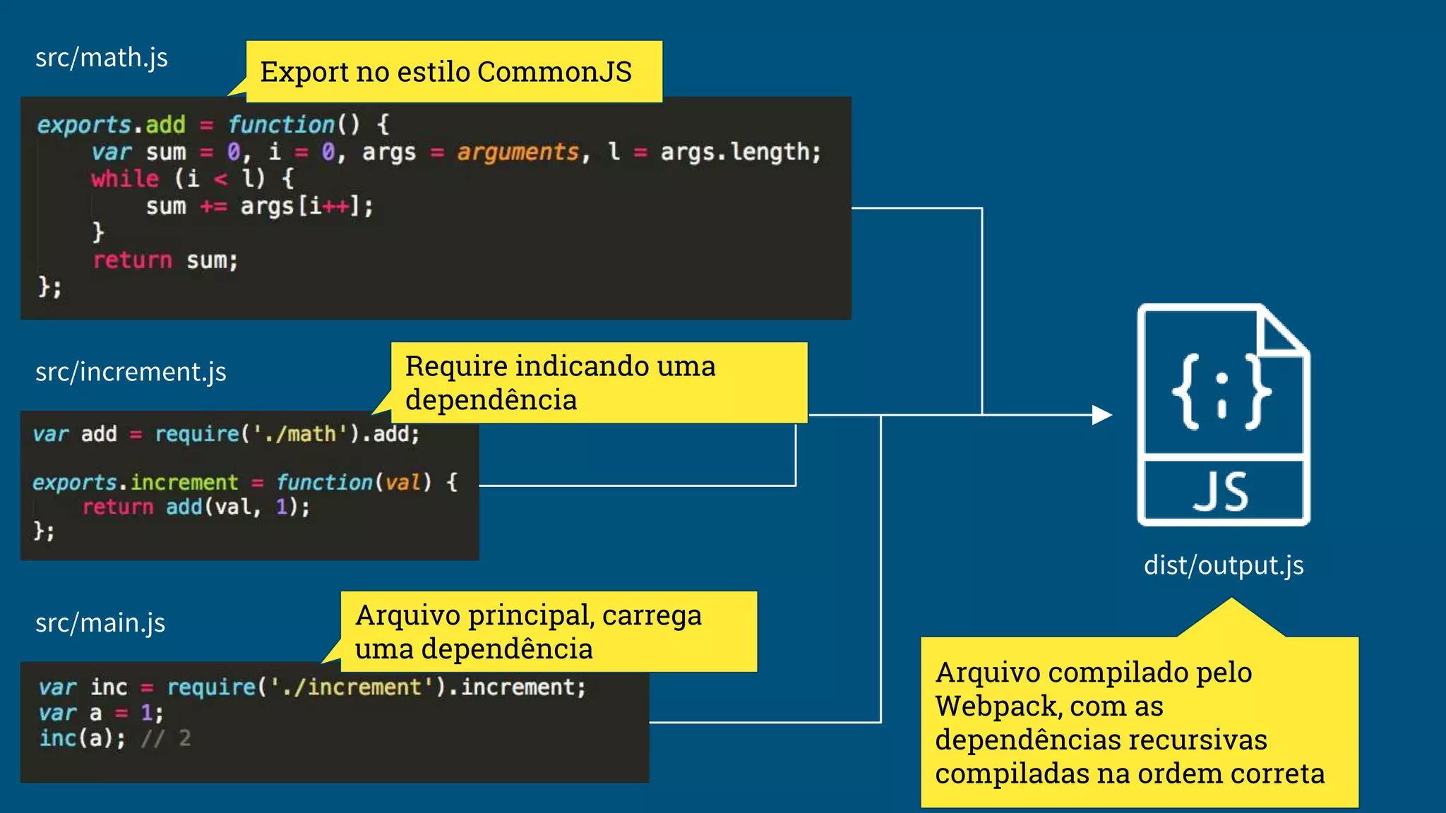 src/math.js
src/increment.js
src/main.js
dist/output.js
Export no estilo CommonJS
Require indicando uma
dependência
Arquivo principal, carrega
uma dependência
Arquivo compilado pelo
Webpack, com as
dependências recursivas
compiladas na ordem correta
 