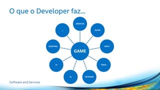 GAME
GRÁFICOS
ÁUDIO
INPUT
FÍSICA
NETWORKIA
UI
SCRIPTING
...
O que o Developer faz...
 