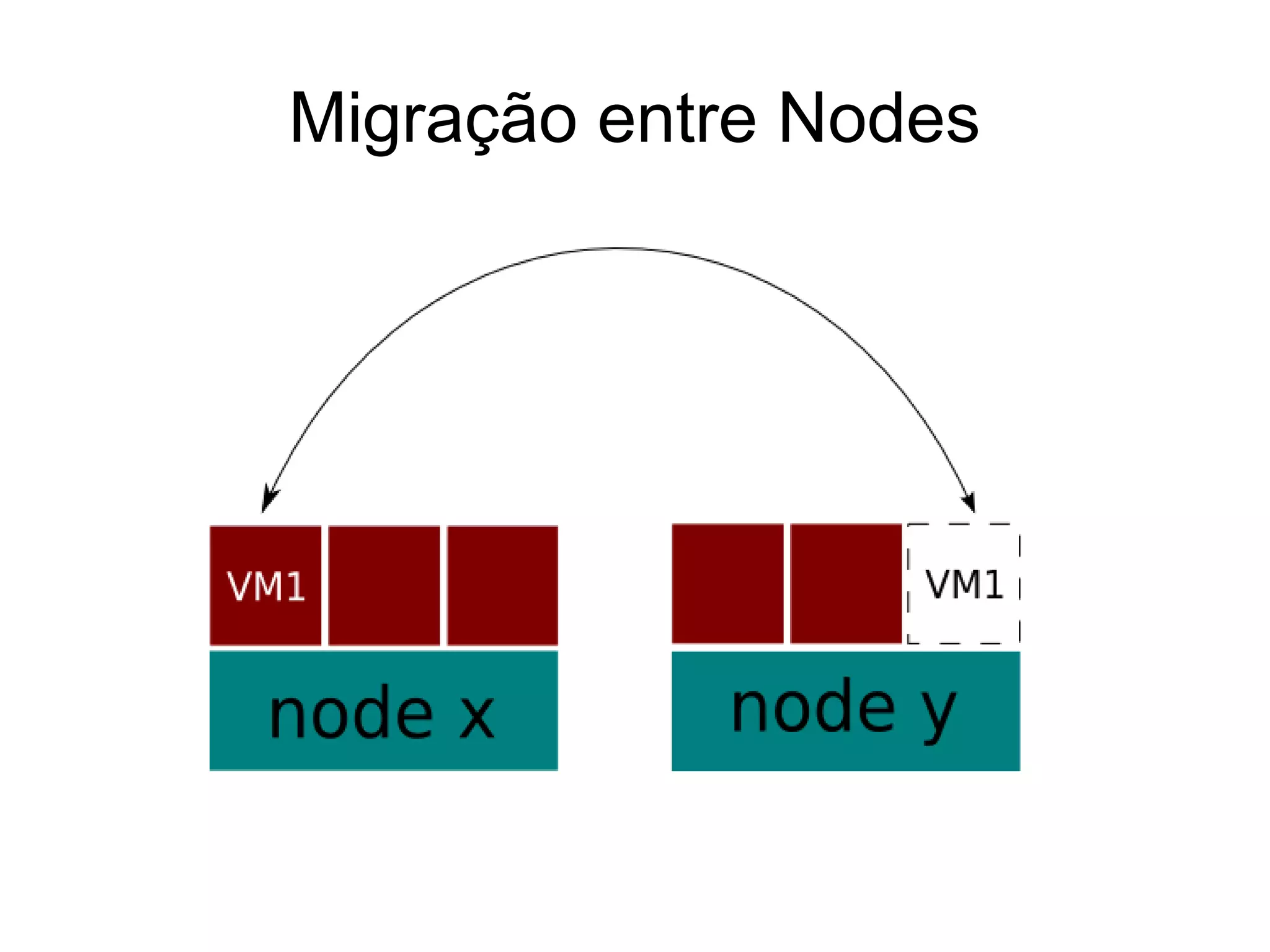 Migração entre Nodes
 