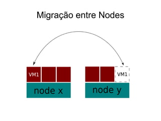 Migração entre Nodes
 