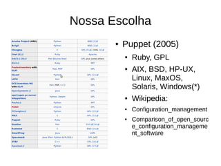 Nossa Escolha
       ●   Puppet (2005)
           ●   Ruby, GPL
           ●   AIX, BSD, HP-UX,
               Linux, MaxOS,
               Solaris, Windows(*)
           ●   Wikipedia:
           ●   Configuration_management
           ●   Comparison_of_open_sourc
               e_configuration_manageme
               nt_software
 