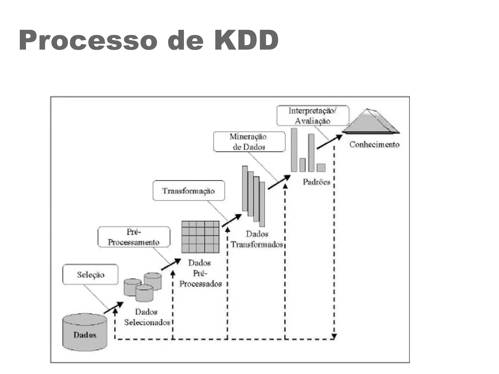 Processo de KDD
 