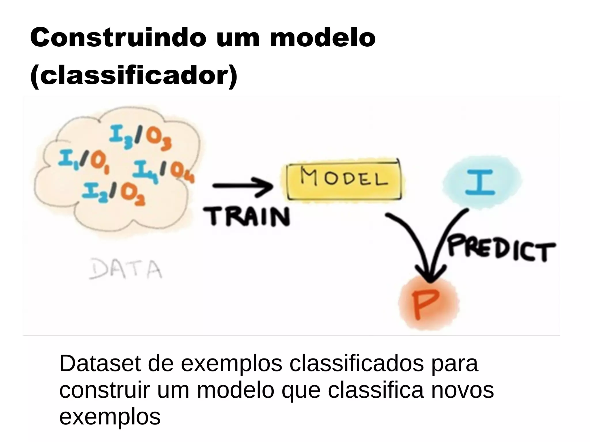 Construindo um modelo
(classificador)
Dataset de exemplos classificados para
construir um modelo que classifica novos
exemplos
 