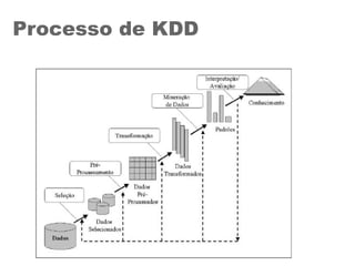 Processo de KDD
 