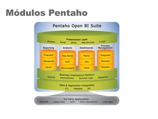 Módulos Pentaho
 