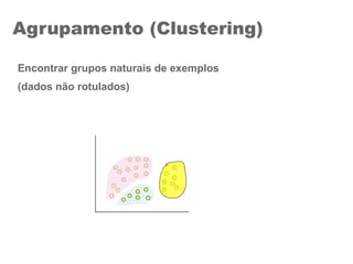 Agrupamento (Clustering)
Encontrar grupos naturais de exemplos
(dados não rotulados)
 
