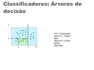 Classificadores: Árvores de
decisão
if X > 5 then blue
else if Y > 3 then
blue
else if X > 2 then
green
else blue
 