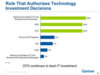 © 2014 Gartner, Inc. and/or its affiliates. All rights reserved.
Role That Authorizes Technology
Investment Decisions
2%
4%
7%
8%
24%
24%
26%
Steering Committee of IT and
Business Area Operational Managers
COO
CIO
CIO and CFO Together
CFO
CEO
Steering Committee of IT and
Business Area Executives
N = 237
CFO continues to lead IT investment.
10
 