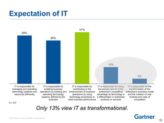 © 2014 Gartner, Inc. and/or its affiliates. All rights reserved.
29%
26%
31%
10%
3%
IT is responsible for
managing and operating
technology systems and
resources efficiently
IT is responsible for
enabling business
operations by building and
operating technology
systems defined by the
business
IT is responsible for
contributing to the
enhancement of business
operations by using
technology proactively to
raise business performance
IT is responsible for being
the primary source of the
enterprise’s competitive
advantage as technology is
a differentiator in enterprise
products or services
IT is responsible for the
transformation of the
enterprise’s business model
and the creation of new
markets and rules of
competition
Expectation of IT
Only 13% view IT as transformational.
N = 237
11
 