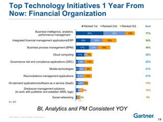 © 2014 Gartner, Inc. and/or its affiliates. All rights reserved.
1%
3%
3%
2%
4%
3%
11%
17%
19%
36%
2%
3%
8%
8%
8%
9%
3%
12%
16%
29%
3%
4%
5%
11%
9%
11%
7%
16%
18%
12%
Social networking
Disclosure management solutions
(to work with publisher and establish XBRL tags)
On-demand spplications/software as a service (SaaS)
Reconciliations management applications
Mobile technologies
Governance risk and compliance applications (GRC)
Cloud computing
Business process management (BPM)
Integrated financial management applications/ERP
Business intelligence, analytics,
performance management
Ranked 1st Ranked 2nd Ranked 3rd Sum
77%
54%
45%
22%
22%
21%
21%
15%
10%
6%
Top Technology Initiatives 1 Year From
Now: Financial Organization
N = 237
BI, Analytics and PM Consistent YOY
14
 