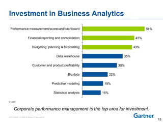 © 2014 Gartner, Inc. and/or its affiliates. All rights reserved.
Investment in Business Analytics
16%
18%
22%
30%
35%
43%
45%
54%
Statistical analysis
Predictive modeling
Big data
Customer and product profitability
Data warehouse
Budgeting, planning & forecasting
Financial reporting and consolidation
Performance measurement/scorecard/dashboard
N = 237
Corporate performance management is the top area for investment.
15
 