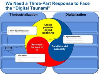 © 2014 Gartner, Inc. and/or its affiliates. All rights reserved.
We Need a Three-Part Response to Face
the “Digital Tsunami”
Renovate
the core of
IT
Create
powerful
digital
leadership
Build bimodal
capability
• Clear digital roles
• Savvy digital executives
• Digital vision & digital legacy
• Information
• Cloud/Web-scale infrastructure
• Talent
• Sourcing
• Agile development
• Multidisciplinary teams
• Innovative partnerships
• New risk/speed trade-offs
DigitalizationIT Industrialization
CFO
3
 
