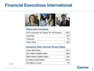 © 2014 Gartner, Inc. and/or its affiliates. All rights reserved.
Titles/Job Functions
CFO, Executive VP, Senior VP, VP-Finance 60%
Controller 14%
Treasurer 7%
Other Titles 19%
Company Size: Annual Gross Sales
Under $50 million 21%
$51 million to $499 million 38%
$500 million to $999 million 10%
$1 billion to $9.9 billion 24%
$10 billion or more 7%
Financial Executives International
N = 237
7
 