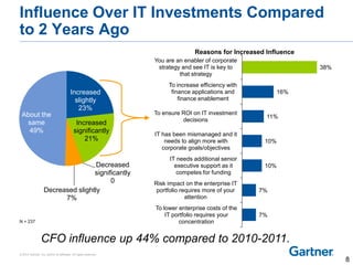 © 2014 Gartner, Inc. and/or its affiliates. All rights reserved.
Influence Over IT Investments Compared
to 2 Years Ago
Decreased
significantly
0
Decreased slightly
7%
About the
same
49%
Increased
slightly
23%
Increased
significantly
21%
7%
7%
10%
10%
11%
16%
38%
To lower enterprise costs of the
IT portfolio requires your
concentration
Risk impact on the enterprise IT
portfolio requires more of your
attention
IT needs additional senior
executive support as it
competes for funding
IT has been mismanaged and it
needs to align more with
corporate goals/objectives
To ensure ROI on IT investment
decisions
To increase efficiency with
finance applications and
finance enablement
You are an enabler of corporate
strategy and see IT is key to
that strategy
Reasons for Increased Influence
CFO influence up 44% compared to 2010-2011.
N = 237
8
 