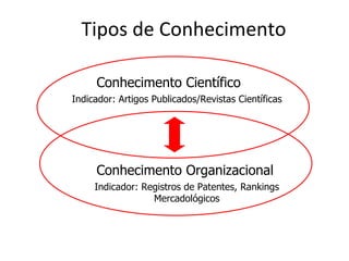 Conhecimento Científico Conhecimento Organizacional Indicador: Artigos Publicados/Revistas Científicas Indicador: Registros de Patentes, Rankings Mercadológicos Tipos de Conhecimento 