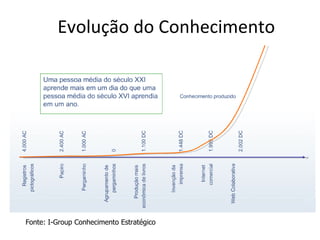 Fonte: I-Group Conhecimento Estratégico Evolução do Conhecimento 