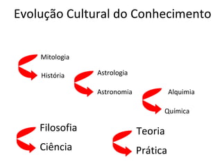 Evolução Cultural do Conhecimento Teoria Prática Mitologia História Alquimia Química Astrologia Astronomia Filosofia Ciência 