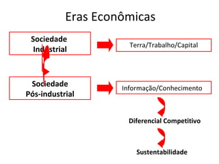 Eras Econômicas Diferencial Competitivo Sociedade  Industrial Sociedade Pós-industrial Terra/Trabalho/Capital Informação/Conhecimento Sustentabilidade 