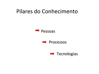 Pilares do Conhecimento Pessoas Processos Tecnologias  