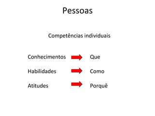 Competências individuais Conhecimentos Habilidades Atitudes Que Como Porquê Pessoas 
