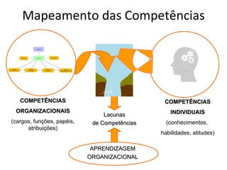 Mapeamento das Competências Lacunas de Competências COMPETÊNCIAS ORGANIZACIONAIS (cargos, funções, papéis, atribuições) COMPETÊNCIAS INDIVIDUAIS (conhecimentos,  habilidades, atitudes) APRENDIZAGEM ORGANIZACIONAL 