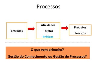 Atividades Tarefas Práticas Produtos Serviços Entradas --------------------------------------------------------------------------------------------------------- O que vem primeiro?  Gestão do Conhecimento ou Gestão de Processos?  Processos 