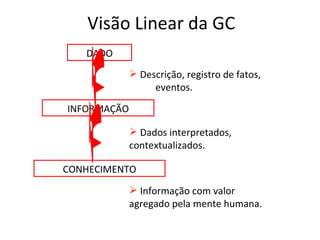 Visão Linear da GC Dados interpretados,  contextualizados. DADO INFORMAÇÃO CONHECIMENTO Descrição, registro de fatos,  eventos.  Informação com valor agregado pela mente humana. 
