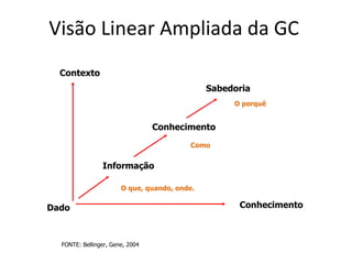 Visão Linear Ampliada da GC FONTE: Bellinger, Gene, 2004 Contexto Conhecimento Dado Informação O que, quando, onde. Conhecimento Como Sabedoria O porquê 