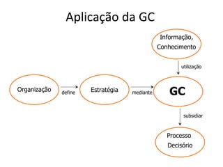 Aplicação da GC GC Processo  Decisório Organização Estratégia Informação, Conhecimento define mediante utilização subsidiar 