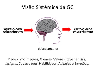 AQUISIÇÃO DO CONHECIMENTO APLICAÇÃO DO CONHECIMENTO CONHECIMENTO Dados, Informações, Crenças, Valores, Experiências,  Insights,  Capacidades, Habilidades, Atitudes e Emoções. Visão Sistêmica da GC 