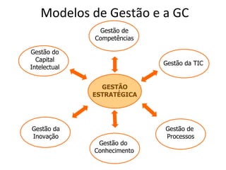 Modelos de Gestão e a GC GESTÃO ESTRATÉGICA Gestão de Competências Gestão da TIC Gestão do Capital Intelectual Gestão de  Processos Gestão do  Conhecimento Gestão da Inovação 