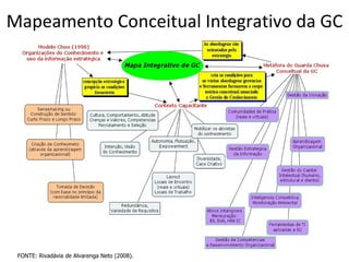 Mapeamento Conceitual Integrativo da GC FONTE: Rivadávia de Alvarenga Neto (2008). 