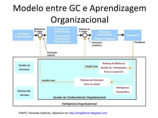 Modelo entre GC e Aprendizagem Organizacional FONTE: Fernando Goldman, disponível em  http://kmgoldman.blogspot.com/   