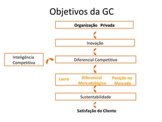 Objetivos da GC Organização  Privada Inovação Diferencial Competitivo Satisfação do Cliente Sustentabilidade Inteligência  Competitiva Lucro Posição no  Mercado Diferencial  Mercadológico 