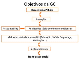 Objetivos da GC Organização Pública Realizações sócio-econômico-ambientais Melhorias de Indicadores-IDH (Educação, Saúde, Segurança, Habitação...) Inovação Bem-estar social Accountability Sustentabilidade 