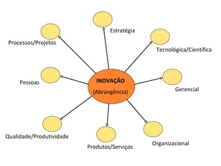 Tecnológica/Científica Pessoas Processos/Projetos Gerencial Estratégia Organizacional Produtos/Serviços Qualidade/Produtividade INOVAÇÃO (Abrangência) 