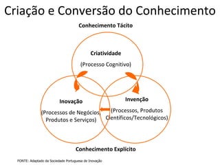 Criação e Conversão do Conhecimento Criatividade (Processo Cognitivo) Invenção (Processos, Produtos Científicos/Tecnológicos) Inovação (Processos de Negócios, Produtos e Serviços) Conhecimento Tácito Conhecimento Explícito FONTE: Adaptado da Sociedade Portuguesa de Inovação 