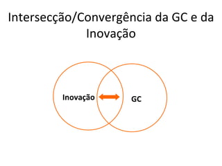 Intersecção/Convergência da GC e da Inovação Inovação GC 