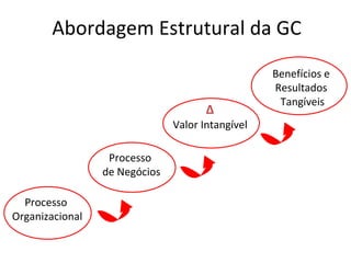 Abordagem Estrutural da GC Processo  Organizacional Processo  de Negócios Δ Valor Intangível Benefícios e  Resultados  Tangíveis 