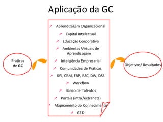 Aplicação da GC Objetivos/ Resultados Práticas de  GC Aprendizagem Organizacional Capital Intelectual Educação Corporativa Ambientes Virtuais de Aprendizagem Inteligência Empresarial Comunidades de Práticas KPI, CRM, ERP, BSC, DW, DSS Workflow Banco de Talentos Portais (intra/extranets) Mapeamento do Conhecimento GED 