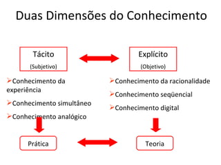 Duas Dimensões do Conhecimento Conhecimento da experiência Conhecimento simultâneo  Conhecimento analógico Tácito (Subjetivo) Explícito (Objetivo) Conhecimento da racionalidade Conhecimento seqüencial Conhecimento digital Prática Teoria 