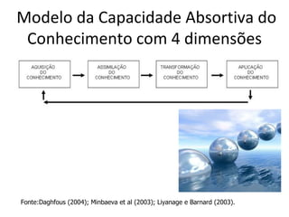 Modelo da Capacidade Absortiva do Conhecimento com 4 dimensões Fonte:Daghfous (2004); Minbaeva et al (2003); Liyanage e Barnard (2003). 