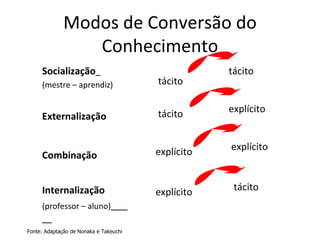 Modos de Conversão do Conhecimento Fonte: Adaptação de Nonaka e Takeuchi Socialização   (mestre – aprendiz) Externalização Combinação Internalização (professor – aluno)   tácito  tácito tácito  tácito  explícito explícito explícito explícito 