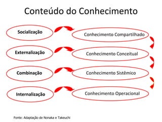 Conteúdo do Conhecimento Fonte: Adaptação de Nonaka e Takeuchi Socialização Internalização Combinação Externalização Conhecimento Compartilhado Conhecimento Conceitual Conhecimento Sistêmico Conhecimento Operacional 